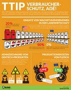 TTIP – Verbraucherschutz, adé (Infografik). Foto: BUND