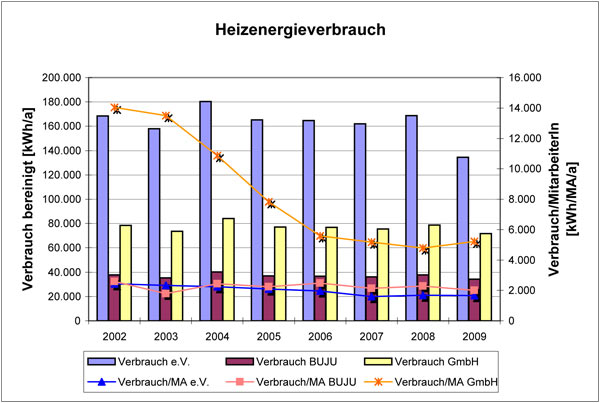 Grafik: Heizenergieverbrauch