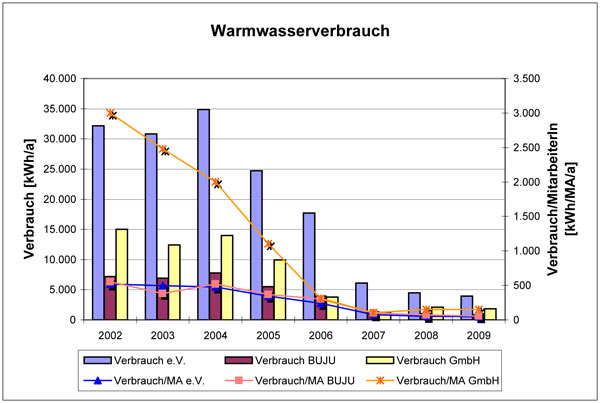 Grafik: Warmwasserverbrauch