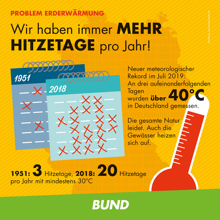 Infografik "Wir haben immer mehr Hitzetage pro Jahr!"