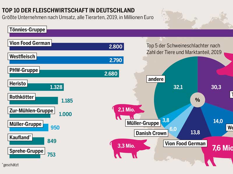 Top 10 der Fleischwirtschaft in Deutschland; Grafik: Fleischatlas 2021