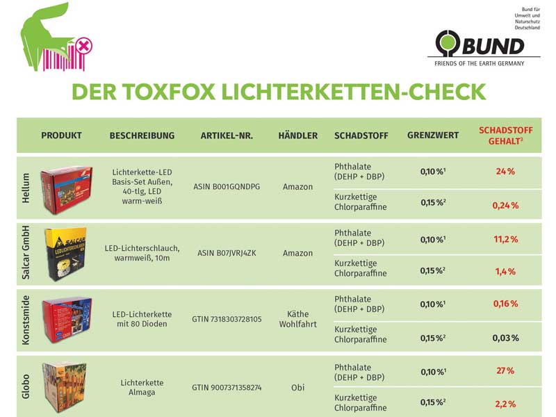 Der ToxFox-Lichterketten-Check