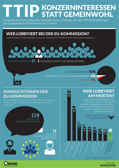 TTIP – Konzerninteressen statt Gemeinwohl (Infografik). Foto: BUND