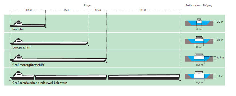 Grafik: Typologie der Binnenschiffe