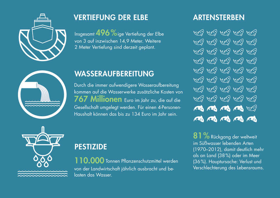 Infografik: Belastungen unser Gewässer