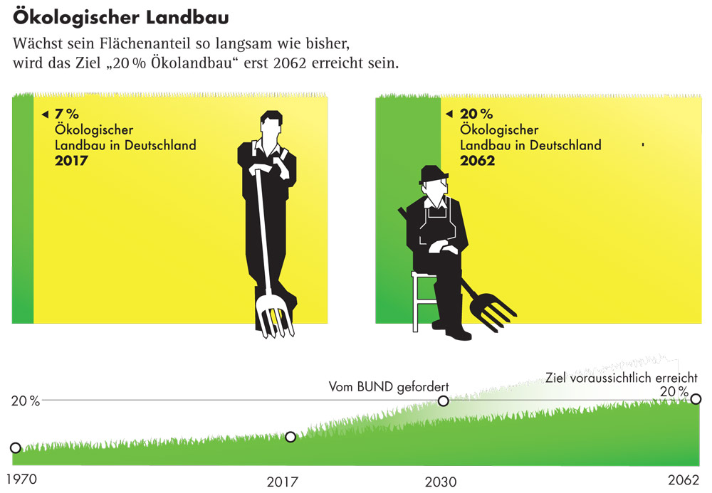 Ökologischer Landbau – Prognose. Grafik: Erik Tuckow / sichtagitation.de