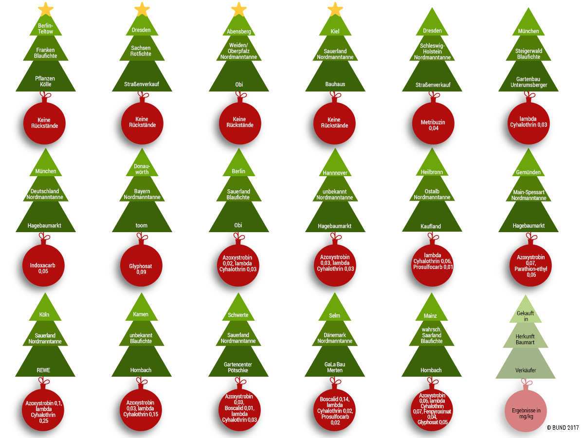 BUND-Weihnachtsbaumtest